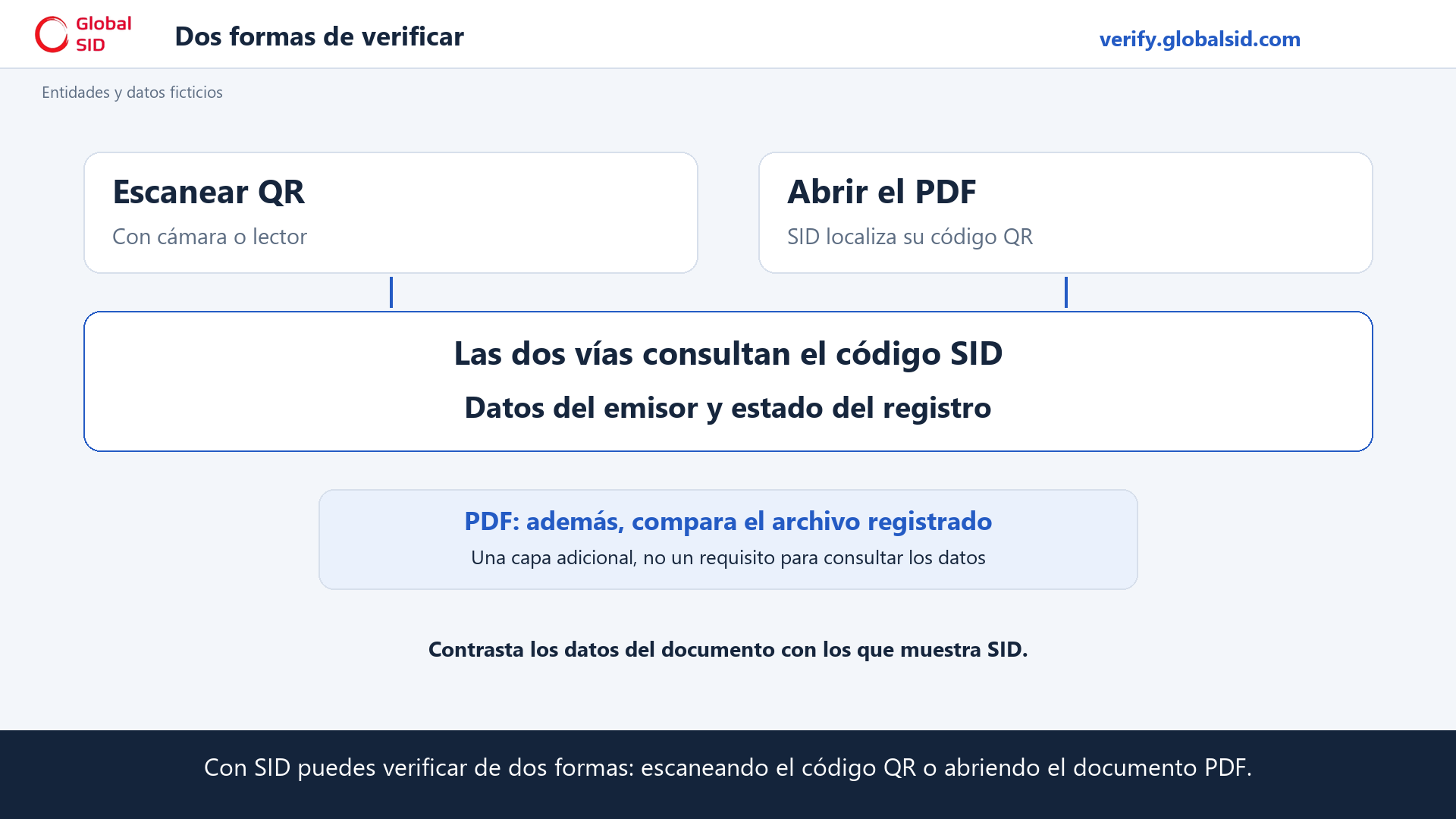 Verificación por QR o por PDF: los mismos datos y estado, con una comprobación adicional del archivo PDF